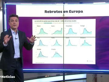 Europa pendiente de los nuevos rebrotes de coronavirus a pocos días de abrir sus fronteras