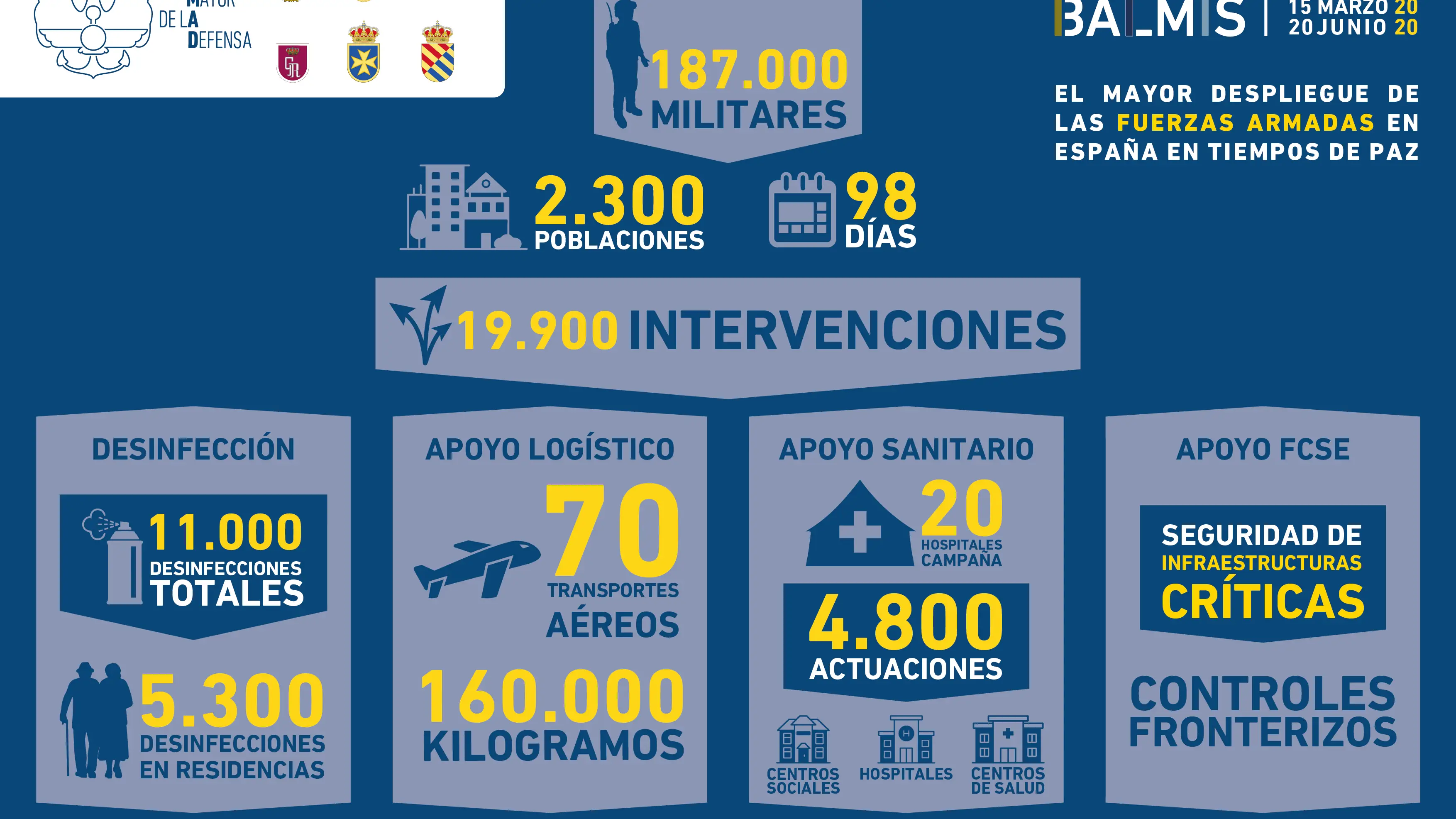 La operaci&oacute;n Balmis, en datos
