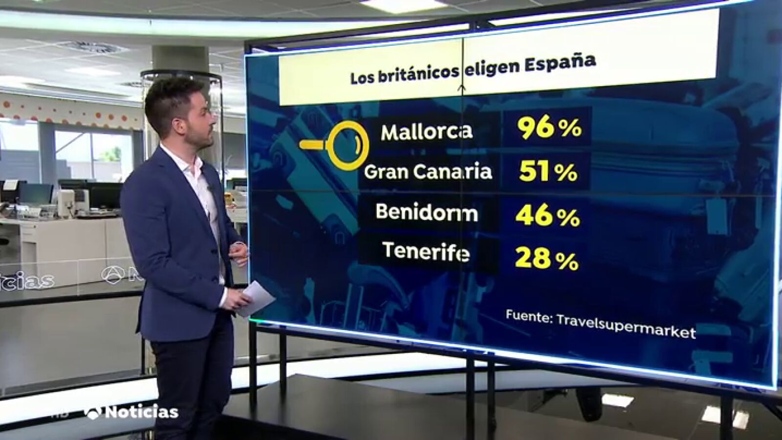 Aumenta un 42% la demanda de los británicos por unas vacaciones de verano en España 