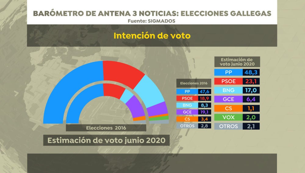 Barómetro de Sigma Dos para Antena 3 Noticias: Intención de voto en las elecciones gallegas 2020