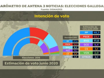 Barómetro de Sigma Dos para Antena 3 Noticias: Intención de voto en las elecciones gallegas 2020