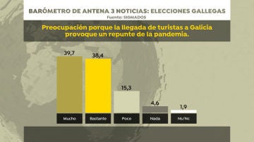 Barómetro de Sigma Dos para Antena 3 Noticias: preocupación por la llegada de turistas