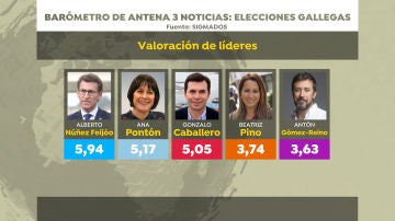 Barómetro de Sigma Dos para Antena 3 Noticias: Valoración de líderes en las elecciones gallegas 2020