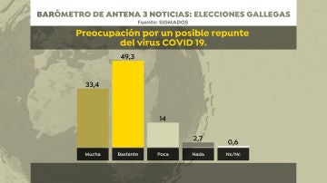 Barómetro de Sigma Dos para Antena 3 Noticias: preocupación ante un repunte