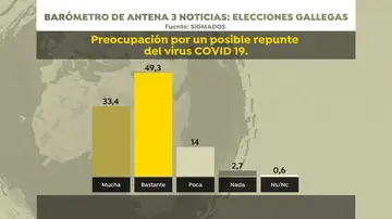 Barómetro de Sigma Dos para Antena 3 Noticias: preocupación ante un repunte Barómetro de Sigma Dos para Antena 3 Noticias: preocupación ante un repunte