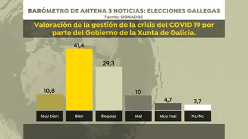 Barómetro de Sigma Dos para Antena 3 Noticias: valoración de la gestión del coronavirus Barómetro de Sigma Dos para Antena 3 Noticias: valoración de la gestión del coronavirus