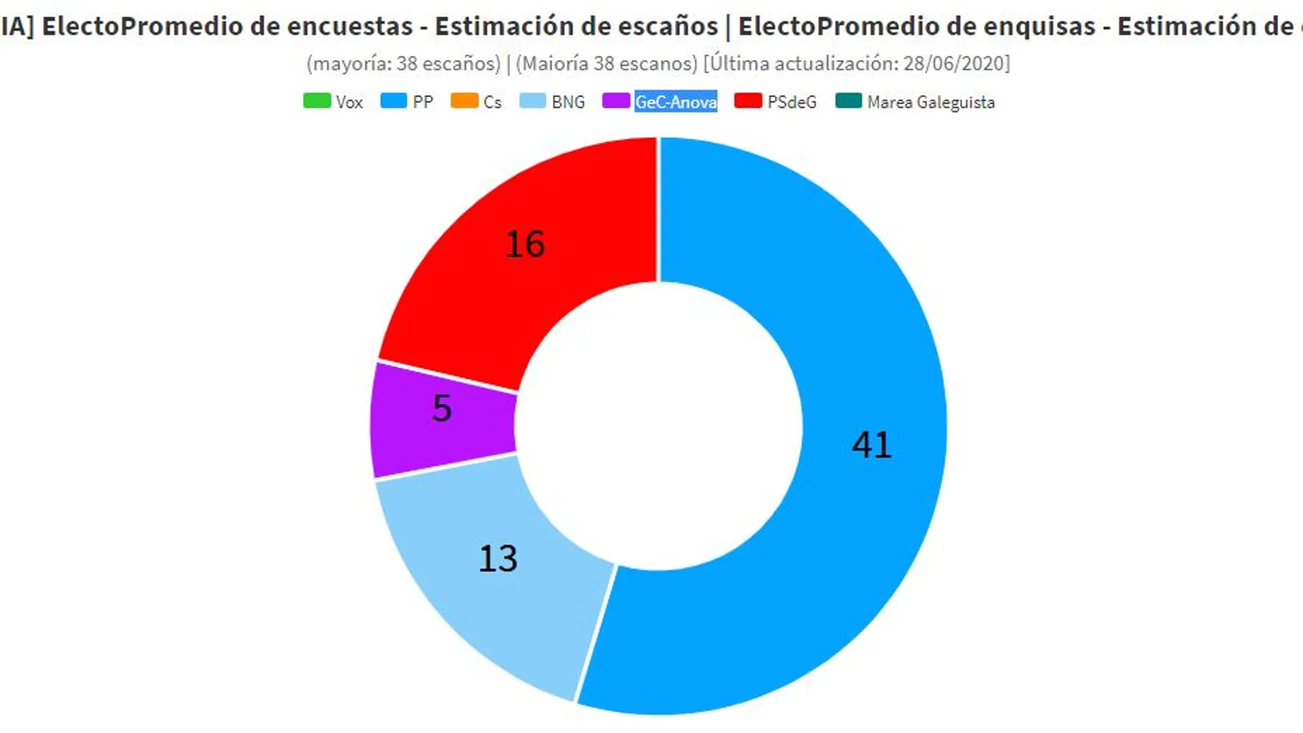 Sondeos elecciones gallegas 2020 Sondeos elecciones gallegas 2020