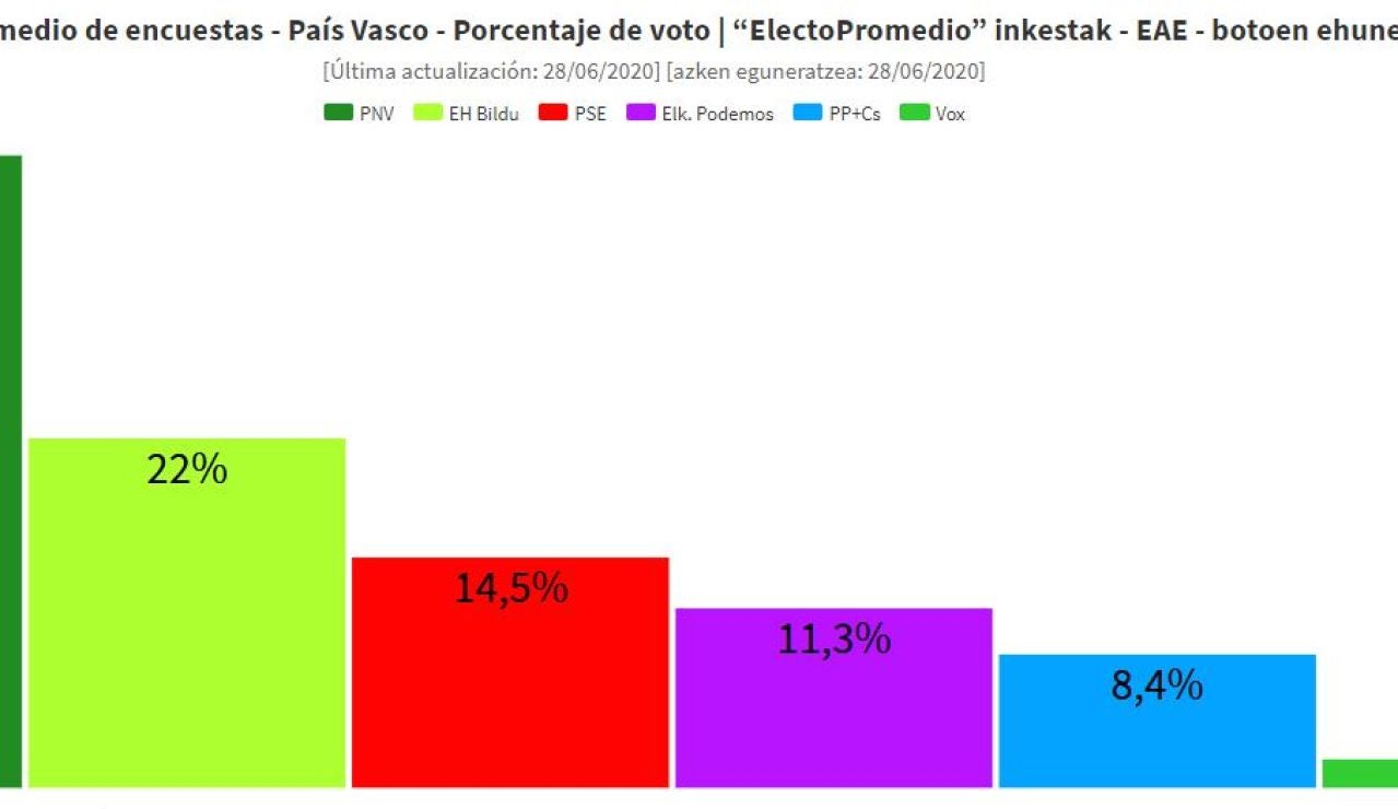 Elecciones Vascas 2020 Mapa De Los Resultados De Las Elecciones En