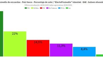 Sondeos electorales en el País Vasco