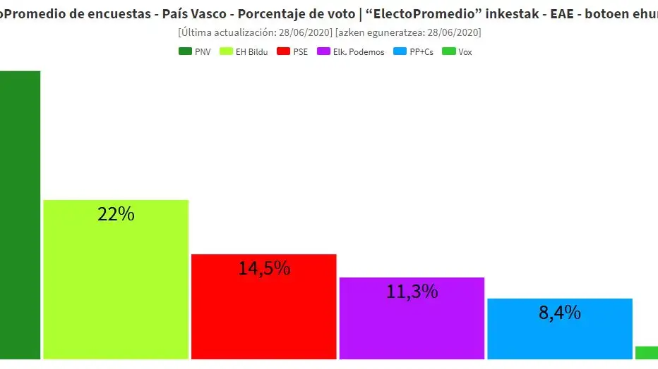 Sondeos electorales en el País Vasco Sondeos electorales en el País Vasco