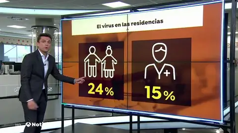 Un 24% de los ancianos se contagió del coronavirus según el primer estudio en residencias hecho por el Vall d’ Hebrón Un 24% de los ancianos se contagió del coronavirus según el primer estudio en residencias hecho por el Vall d’ Hebrón