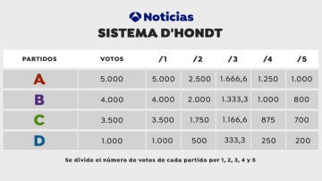 Tabla explicativa de la ley D'Hondt y de su uso en las próximas elecciones gallegas y vascas 2020  