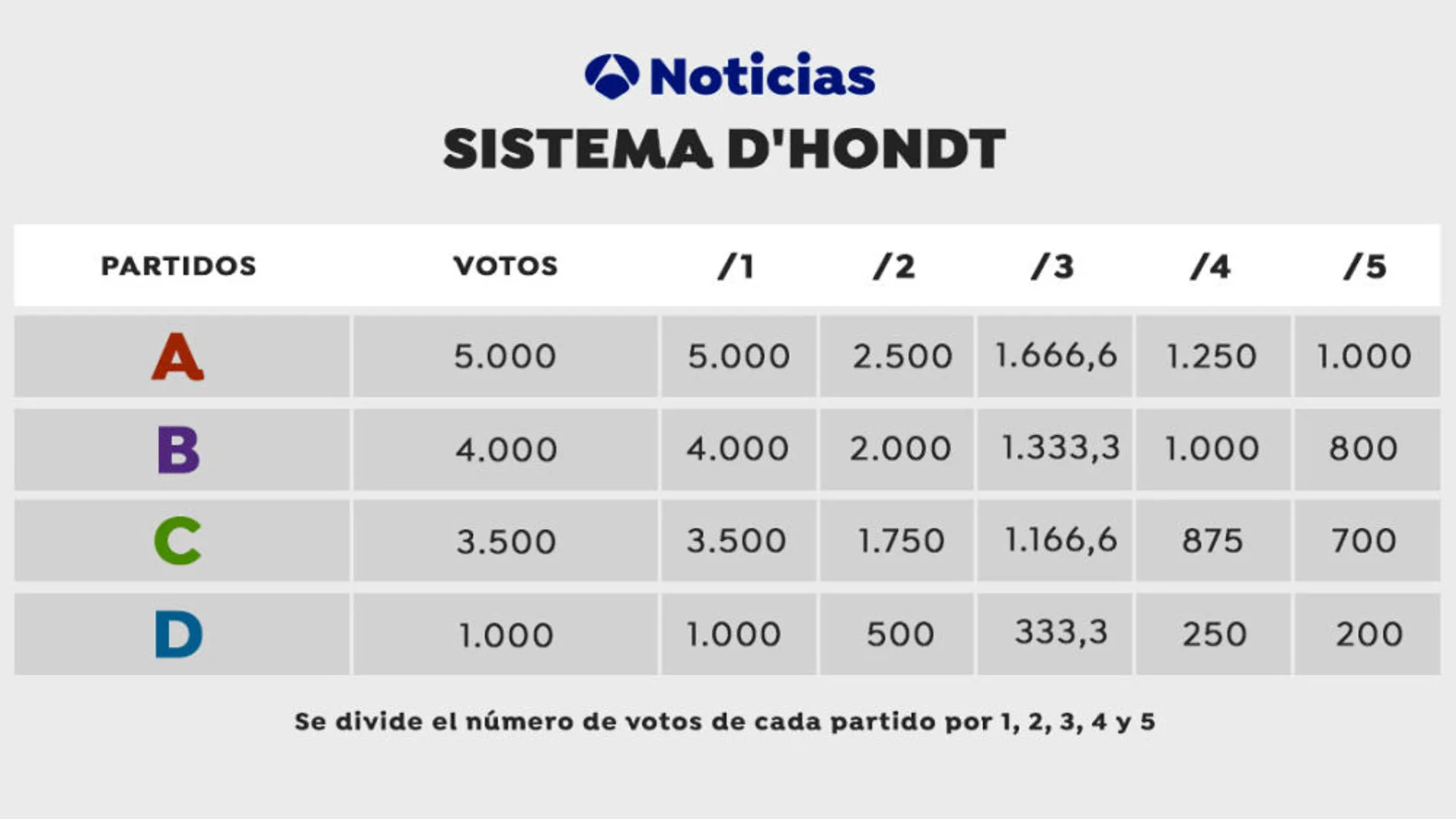 Tabla explicativa de la ley D'Hondt y de su uso en las próximas elecciones gallegas y vascas 2020 Tabla explicativa de la ley D'Hondt y de su uso en las próximas elecciones gallegas y vascas 2020