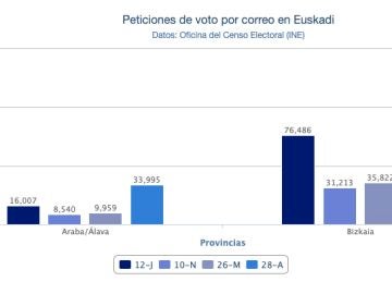Gráfico del voto por correo en Euskadi