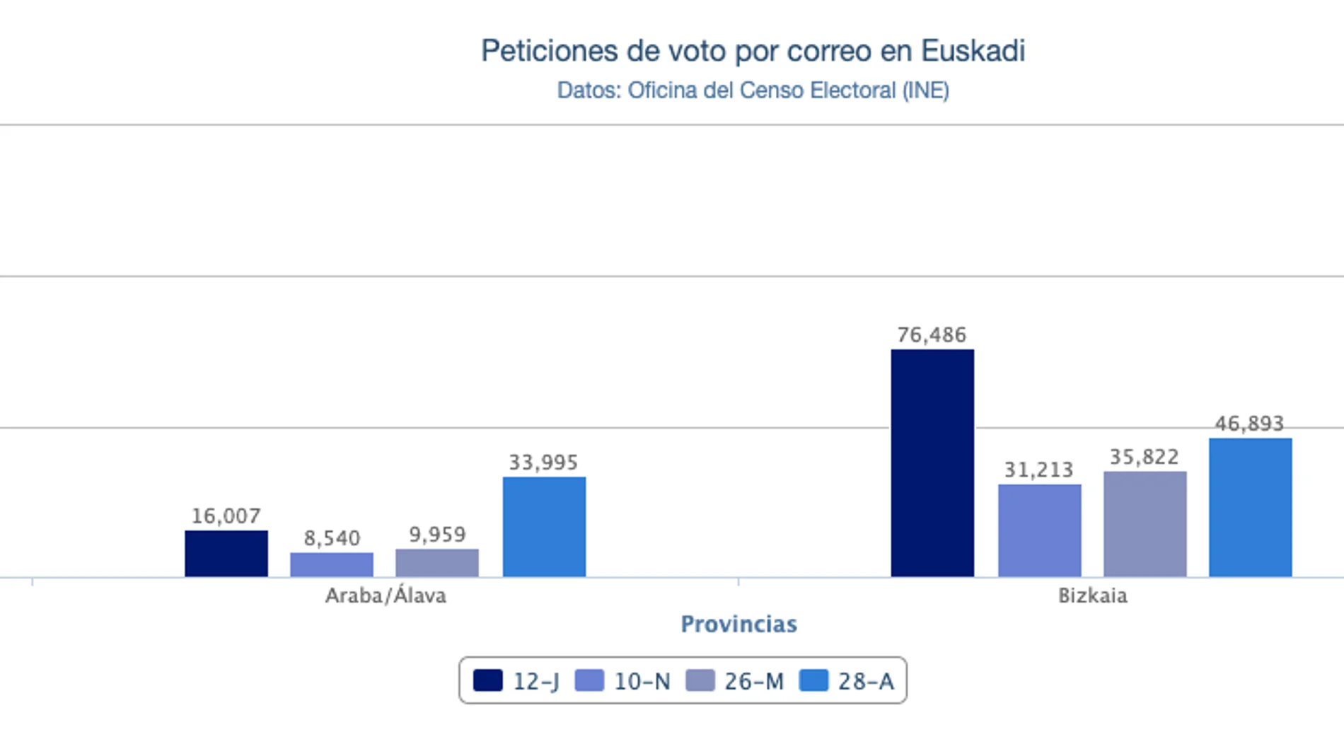 Gráfico del voto por correo en Euskadi Gráfico del voto por correo en Euskadi