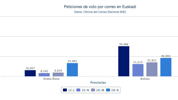 Gráfico del voto por correo en Euskadi Gráfico del voto por correo en Euskadi