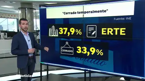 Cuatro de cada diez empresas se han acogido a un ERTE durante el estado de alarma Cuatro de cada diez empresas se han acogido a un ERTE durante el estado de alarma