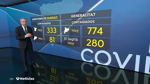 Cataluña ha registrado 774 nuevos casos positivos de coronavirus en las últimas 24 horas Cataluña ha registrado 774 nuevos casos positivos de coronavirus en las últimas 24 horas