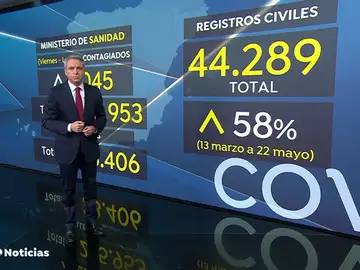 Los registros civiles cifran en 44.289 las muertes en España durante la pandemia de coronavirus Los registros civiles cifran en 44.289 las muertes en España durante la pandemia de coronavirus