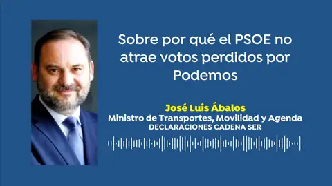 José Luis Ábalos sobre por qué el PSOE no atrae votos perdidos por Podemos: "No hay más que ver la irrupción de UP y su evolución” José Luis Ábalos sobre por qué el PSOE no atrae votos perdidos por Podemos: "No hay más que ver la irrupción de UP y su evolución”