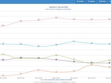 Gráfico de la evolución del voto según el CIS