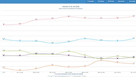 Gráfico de la evolución del voto según el CIS Gráfico de la evolución del voto según el CIS