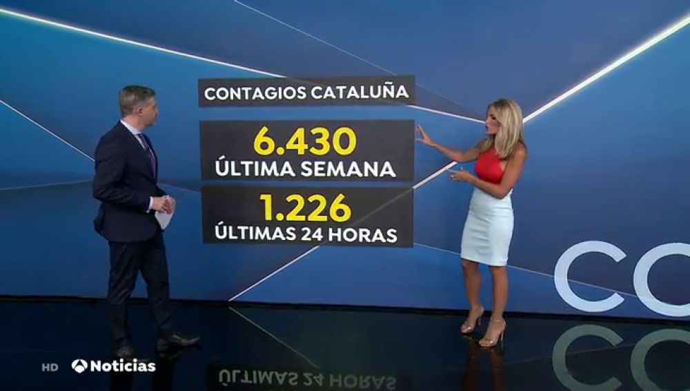 Los casos de coronavirus en Cataluña se disparan hasta los 1.293 nuevos positivos en 24 horas