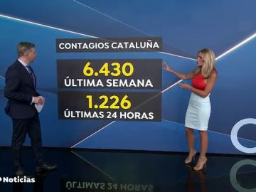 Los casos de coronavirus en Cataluña se disparan hasta los 1.293 nuevos positivos en 24 horas