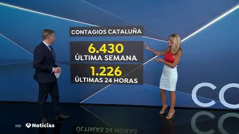 Los casos de coronavirus en Cataluña se disparan hasta los 1.293 nuevos positivos en 24 horas Los casos de coronavirus en Cataluña se disparan hasta los 1.293 nuevos positivos en 24 horas