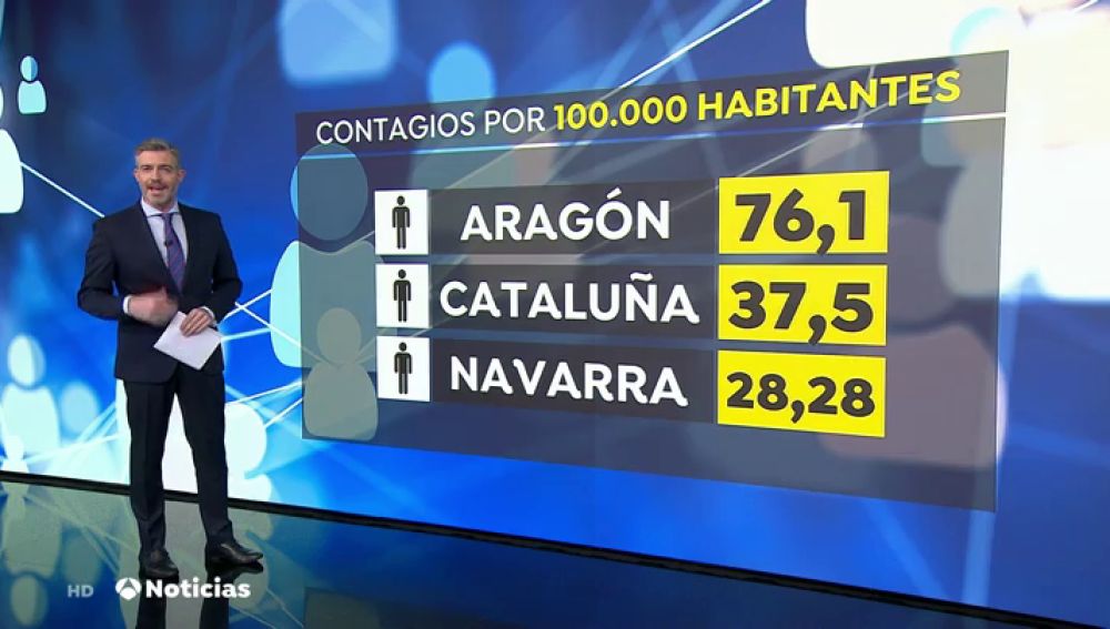 Aragón registra 76 casos nuevos de coronavirus por cada 100.000 habitantes y Cataluña 37
