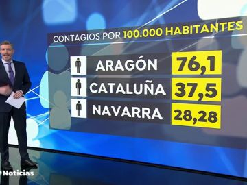 Arag&oacute;n registra 76 casos nuevos de coronavirus por cada 100.000 habitantes y Catalu&ntilde;a 37