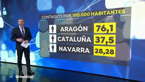 Aragón registra 76 casos nuevos de coronavirus por cada 100.000 habitantes y Cataluña 37 Aragón registra 76 casos nuevos de coronavirus por cada 100.000 habitantes y Cataluña 37