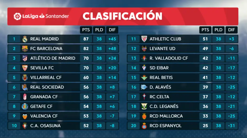 Clasificación de la Liga Santander Clasificación de la Liga Santander