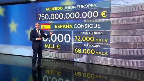 Vicente Vallés explica cómo serán los fondos que recibirá España de la Unión Europea por el coronavirus Vicente Vallés explica cómo serán los fondos que recibirá España de la Unión Europea por el coronavirus
