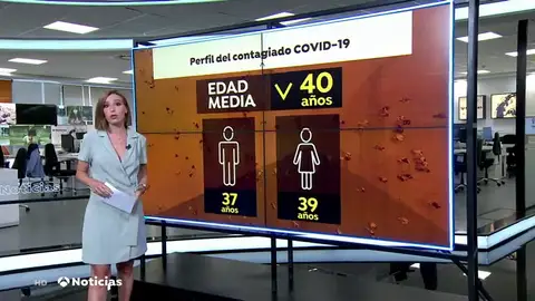 La edad media de los contagiados por coronavirus baja a los 40 años: 37 para los hombres, 39 para las mujeres La edad media de los contagiados por coronavirus baja a los 40 años: 37 para los hombres, 39 para las mujeres
