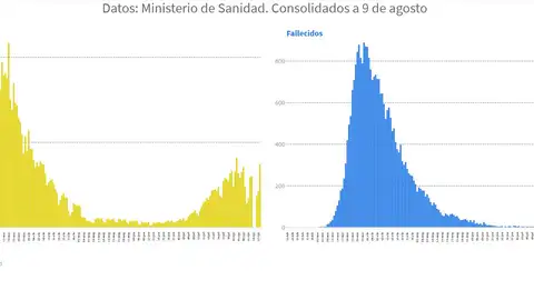 Curva de evolución de contagiados y fallecidos por coronavirus desde febrero hasta hoy Coronavirus
