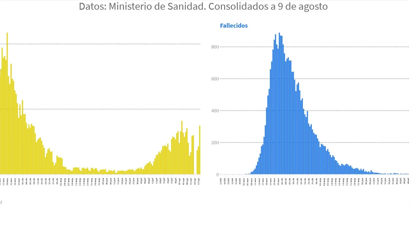 Curva de evolución de contagiados y fallecidos por coronavirus desde febrero hasta hoy Coronavirus