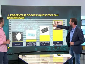 ¿Qué porcentaje de microgotas expulsas según el tipo de mascarilla que lleves? ¿Qué porcentaje de microgotas expulsas según el tipo de mascarilla que lleves?