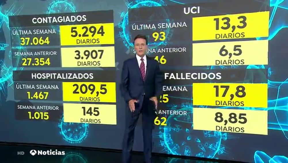  Nueva radiografía de datos de coronavirus: Un 13,3% de los ingresados están en la UCI