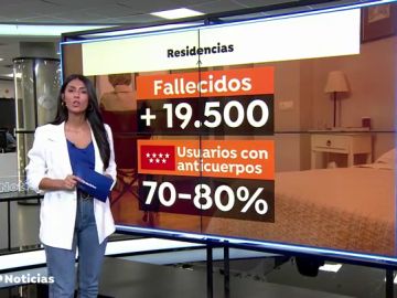 El 80% de usuarios de residencias de Madrid tiene anticuerpos contra el coronavirus