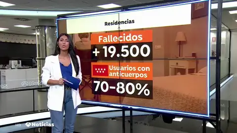 El 80% de usuarios de residencias de Madrid tiene anticuerpos contra el coronavirus El 80% de usuarios de residencias de Madrid tiene anticuerpos contra el coronavirus