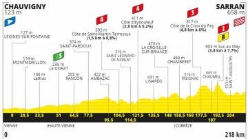 Perfil de la etapa 12 del Tour de Francia 2020