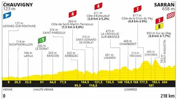 Perfil de la etapa 12 del Tour de Francia 2020 Perfil de la etapa 12 del Tour de Francia 2020