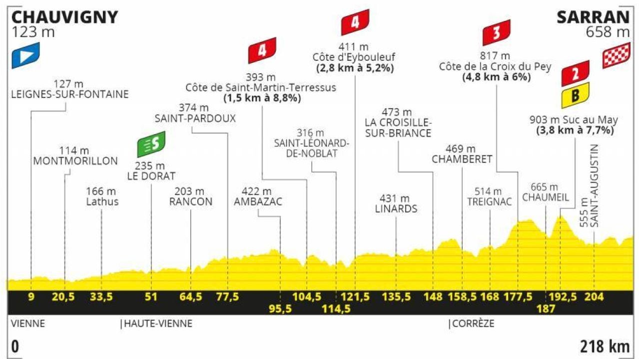 Tour de Francia 2020 Etapa 12: Perfil y recorrido de la ...