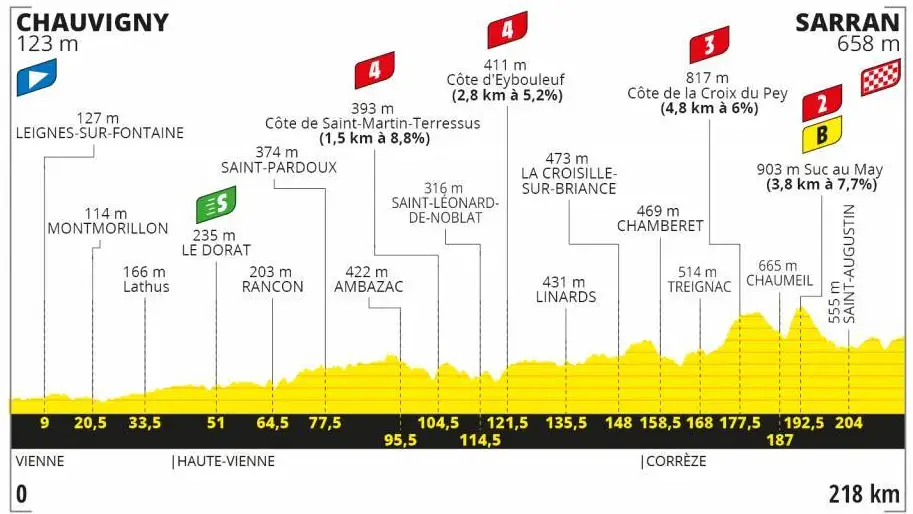 Perfil de la etapa 12 del Tour de Francia 2020