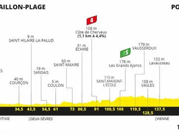 Perfil de la etapa 11 del Tour de Francia 2020 Perfil de la etapa 11 del Tour de Francia 2020