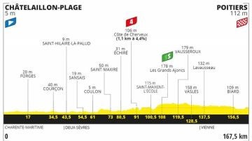 Perfil de la etapa 11 del Tour de Francia 2020