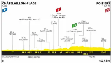 Perfil de la etapa 11 del Tour de Francia 2020 Perfil de la etapa 11 del Tour de Francia 2020