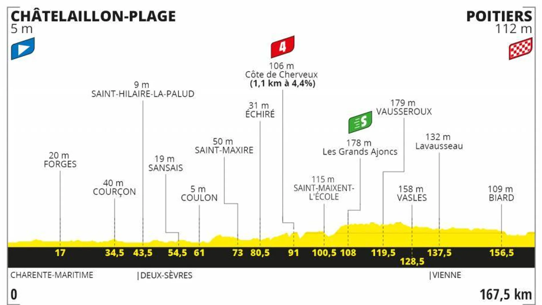 Perfil de la etapa 11 del Tour de Francia 2020 Perfil de la etapa 11 del Tour de Francia 2020