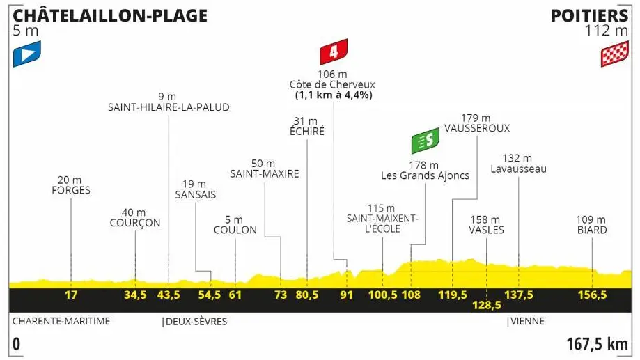 Perfil de la etapa 11 del Tour de Francia 2020 Perfil de la etapa 11 del Tour de Francia 2020